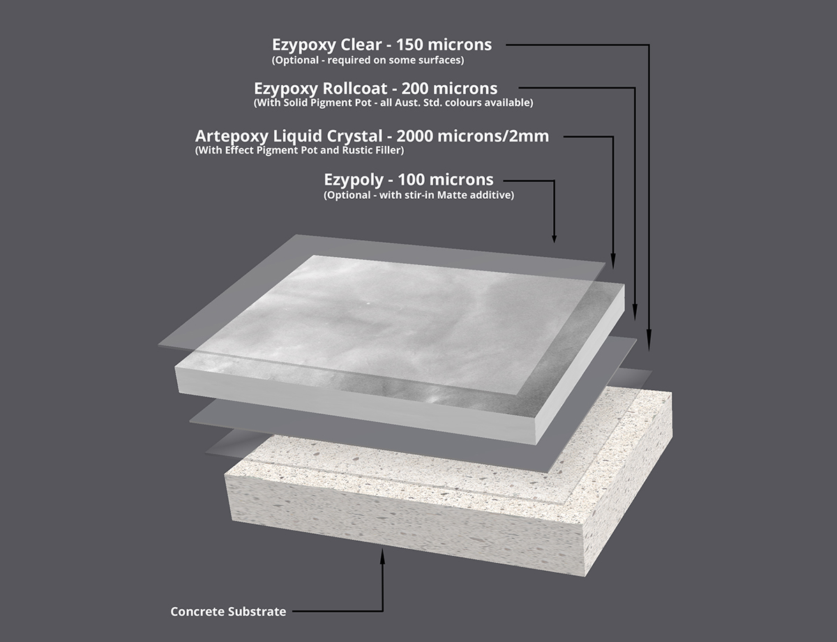 A diagram of a resin flooring system put together by a manufacturer rather than an installer.