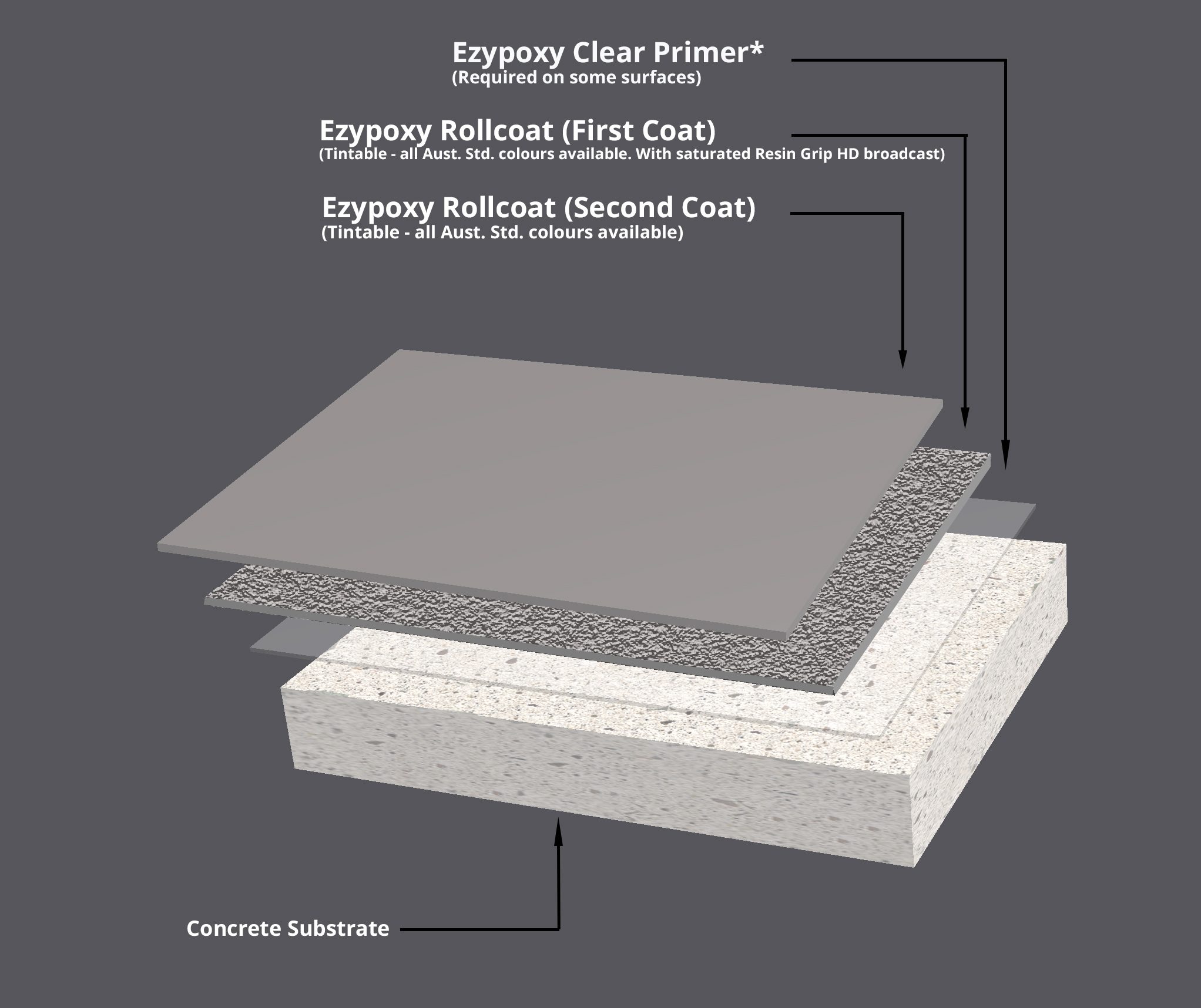 A diagram showing the different coats and products used in the Resin Grip flooring system.