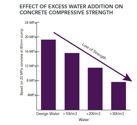 Lets Talk about - Effect of added water to concrete